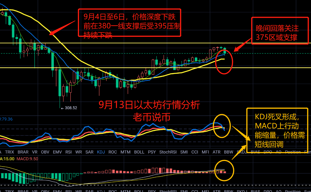 老币说币:比特币上破震荡区域,以太坊高位受阻1 老币说币:比特币上破震荡区域,以太坊高位受阻1