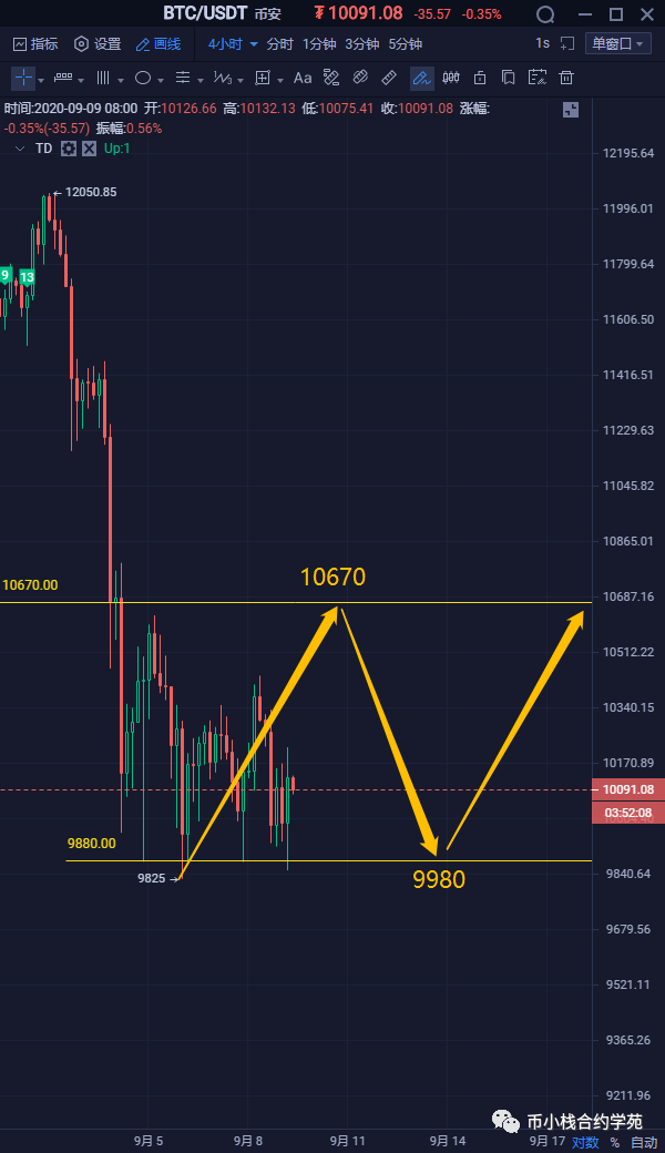 2020.9.9 行情预测 BTC ETH 2020.9.9 行情预测 BTC ETH