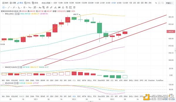 才南说币：9.3以太坊/ETH上午行情分析及操作建议.
