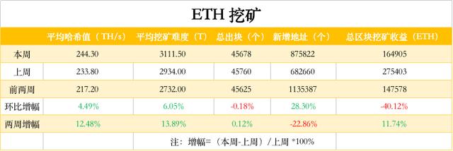 ETH周报 | ETH2.0或于11月份正式发布；矿工8月收入创25个月新高，40%来自交易费（9.7-9.13）7