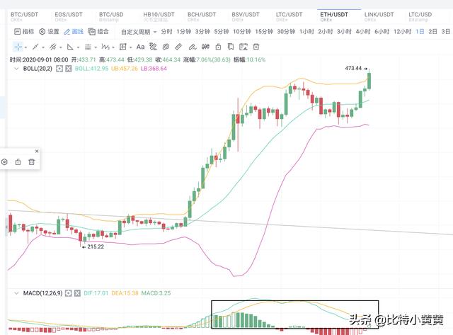 BTC持续反弹 ETH突破新高能否守住3 BTC持续反弹 ETH突破新高能否守住3