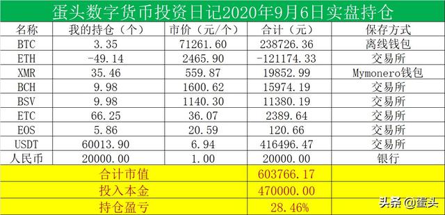 3年赚够1000万50篇｜一次成功的以太坊做空历程整理思考7