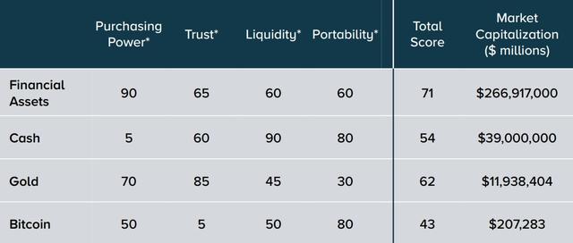 星球前线 | 灰度报告：比特币市值被严重低估2