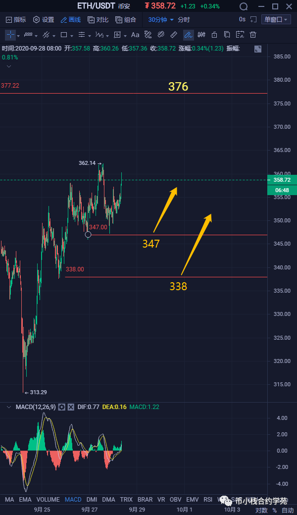 2020.9.28 行情预测 BTC ETH2