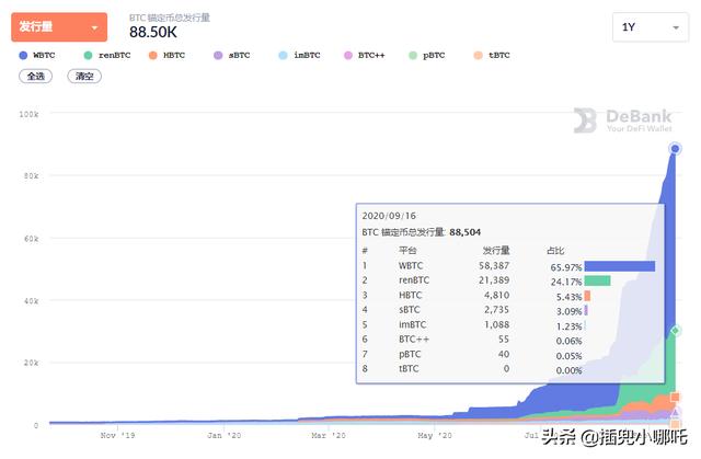 DeFi刺激下,8.8万枚BTC跨到ETH上,跨链交易体验 DeFi刺激下,8.8万枚BTC跨到ETH上,跨链交易体验