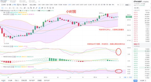 巴德言币:ETH蓄力反弹,是上破压力还是下挫支撑? 巴德言币:ETH蓄力反弹,是上破压力还是下挫支撑?