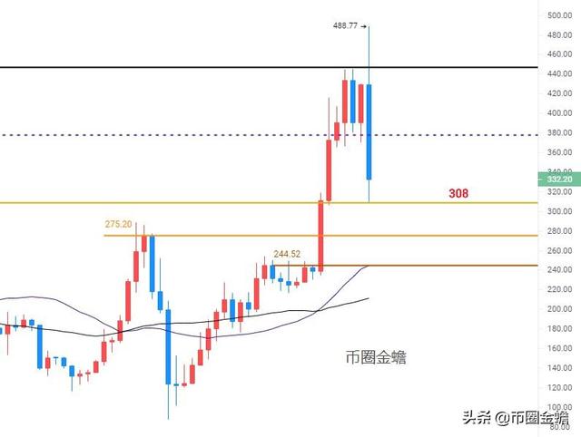 以太坊跌跌不休,底部在哪里,高位套单何时可以解? 以太坊跌跌不休,底部在哪里,高位套单何时可以解?