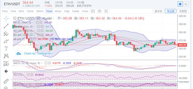 比特币如预期上至11000，以太坊春天又在何方？3