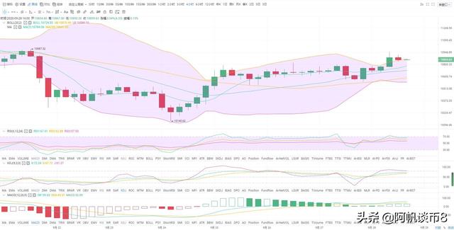 阿帆谈币:9.28BTC ETH冲高回落 晚间将有大动作?1 阿帆谈币:9.28BTC ETH冲高回落 晚间将有大动作?1