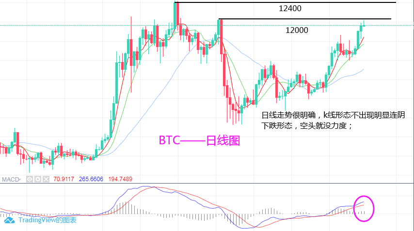淘金天尊:10月21日,历时八天11250中线多单,顺利止盈12000,掌声1 淘金天尊:10月21日,历时八天11250中线多单,顺利止盈12000,掌声1