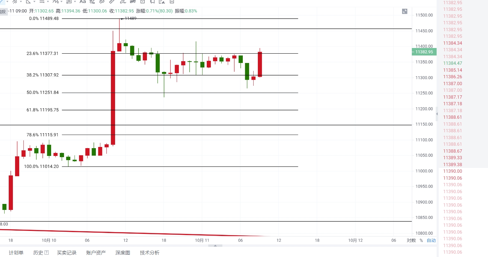 币圈策略师:10.11比特币分析 综合来看大周期处于明显的多头趋势 币圈策略师:10.11比特币分析 综合来看大周期处于明显的多头趋势