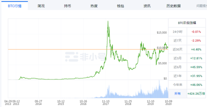 以太坊年内上涨300%，比特币小矿工一路努力成为币圈大佬