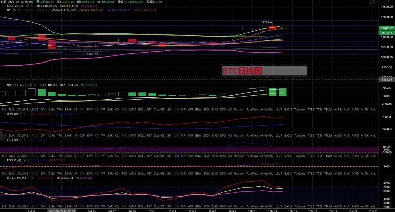 [持币者]10月14日比特币行情分析 空多之后行情继续回归区间震荡1