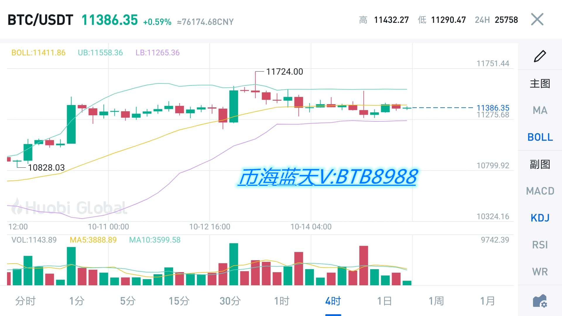 币海蓝天：10.15比特币行情分析 BTC价格上行减缓，ETH多头是否完结1