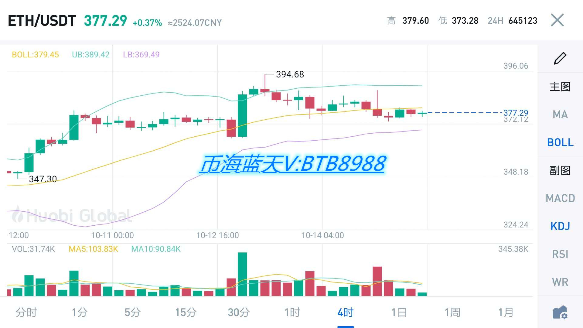 币海蓝天：10.15比特币行情分析 BTC价格上行减缓，ETH多头是否完结2
