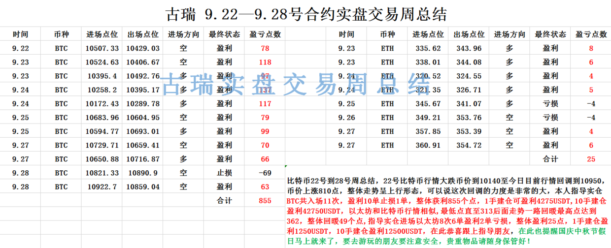 古瑞:比特币月末的市场分析不稳定,风险控制应该在夜间进行 古瑞:比特币月末的市场分析不稳定,风险控制应该在夜间进行