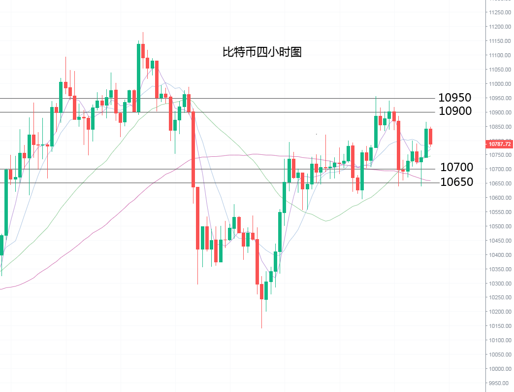 古瑞:比特币月末的市场分析不稳定,风险控制应该在夜间进行3 古瑞:比特币月末的市场分析不稳定,风险控制应该在夜间进行3
