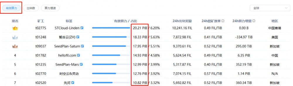 如何从fil-block浏览器数据中分析每个miner节点的技术实力? 如何从fil-block浏览器数据中分析每个miner节点的技术实力?