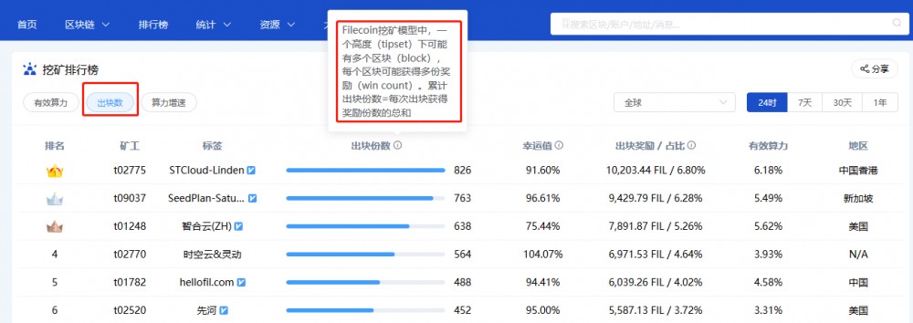 如何从fil-block浏览器数据中分析每个miner节点的技术实力?4 如何从fil-block浏览器数据中分析每个miner节点的技术实力?4