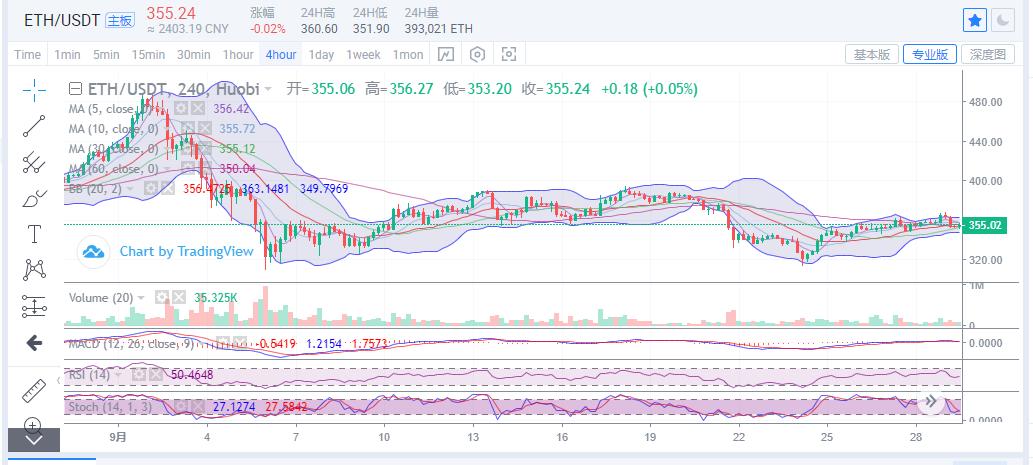 【分析师关注后市】比特币市场承压