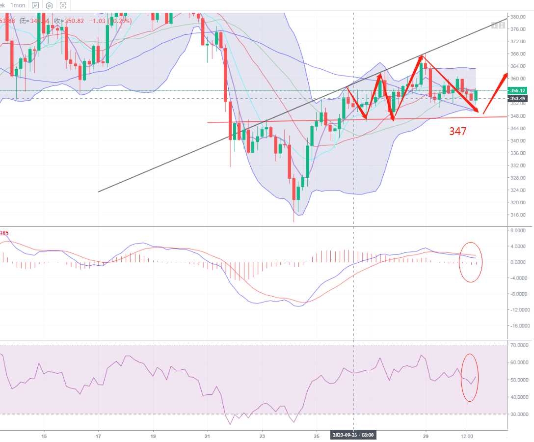 程阳说:以太坊窄白盘休息后,会不会在夜间重击,还是继续顺从?1 程阳说:以太坊窄白盘休息后,会不会在夜间重击,还是继续顺从?1
