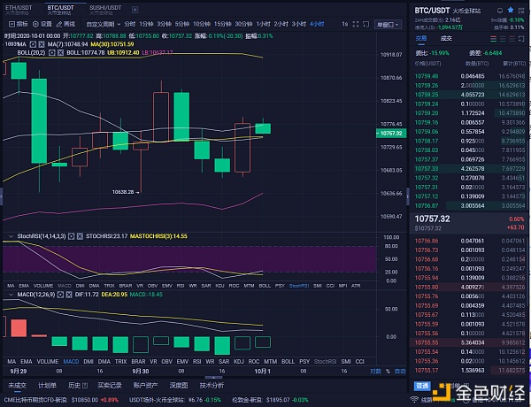 10/1比特币市场分析及策略长趋势明朗，你还在犹豫吗？