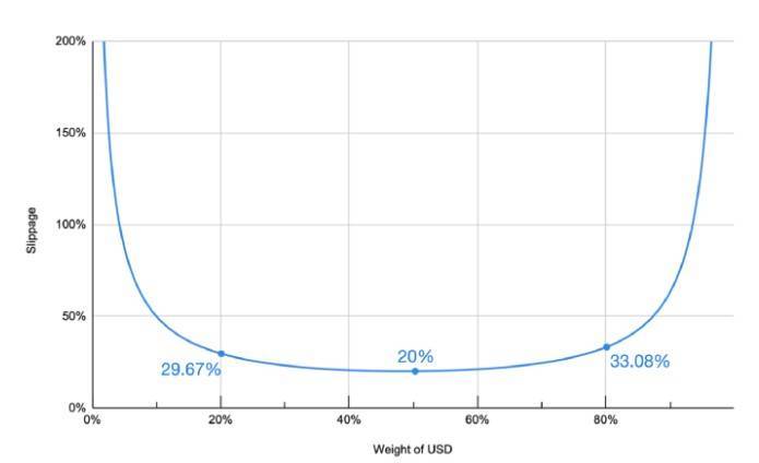 AMMS机制研究：从uniswap理解均衡器21