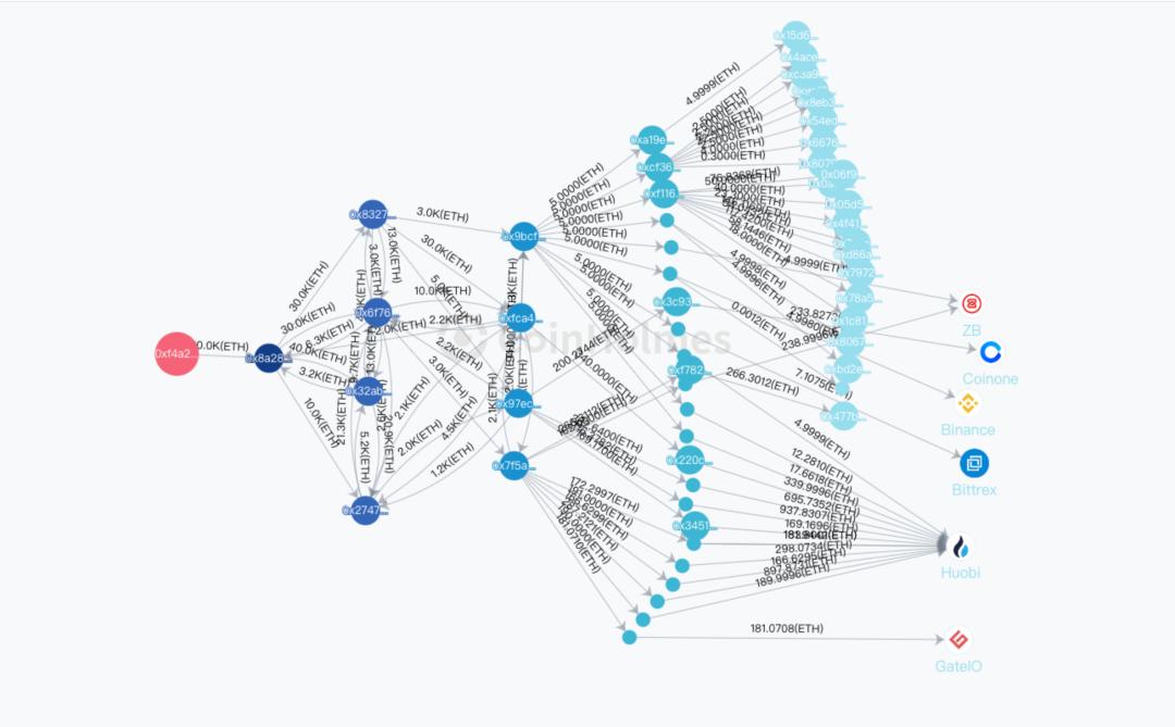 9月份，共有13.53亿美元可疑资产流入交易所，场外交易的打击力度继续加大