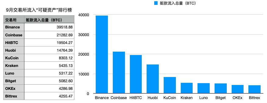 9月份，共有13.53亿美元可疑资产流入交易所，场外交易的打击力度继续加大1