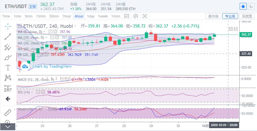 [分析人士观察后市]双节喜庆当天，货币价格波动并上涨1
