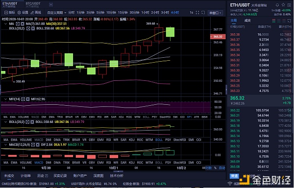 10/2凌晨以太坊市场分析及经营策略