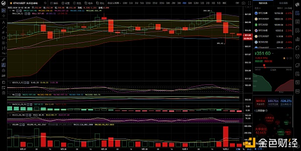币圈总监:BTC/eth暴跌指数修复阶段谨防追涨杀跌2 币圈总监:BTC/eth暴跌指数修复阶段谨防追涨杀跌2
