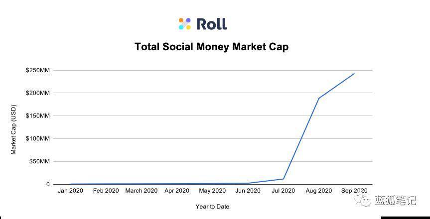 NFT和defi支持个人代币？了解“社交令牌”的发展趋势和价值来源