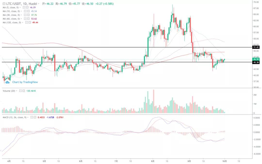 市场开始萎缩。十月的热点是什么3