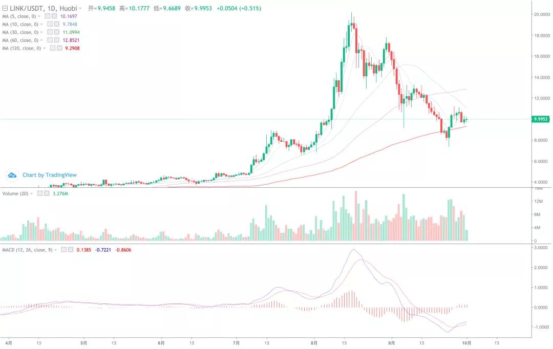 市场开始萎缩。十月的热点是什么5