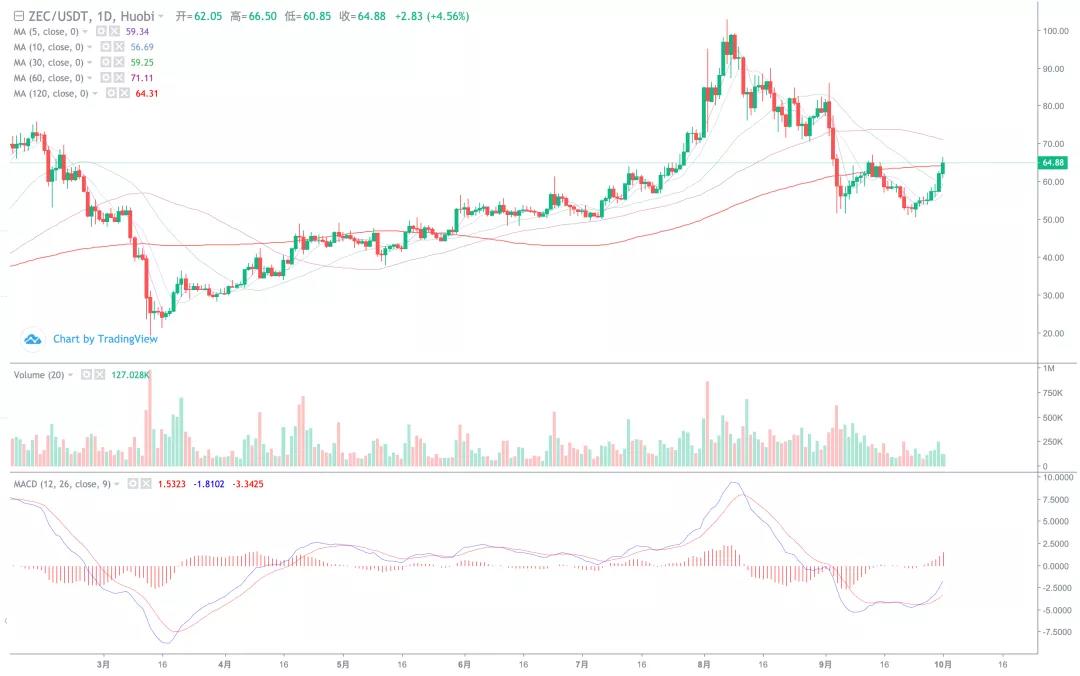 市场开始萎缩。十月的热点是什么9