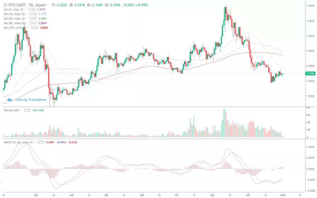 市场开始萎缩。十月的热点是什么10