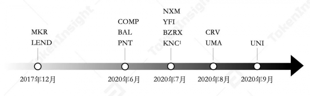 Defi治理和Dao分析| tokeninsight1 Defi治理和Dao分析| tokeninsight1