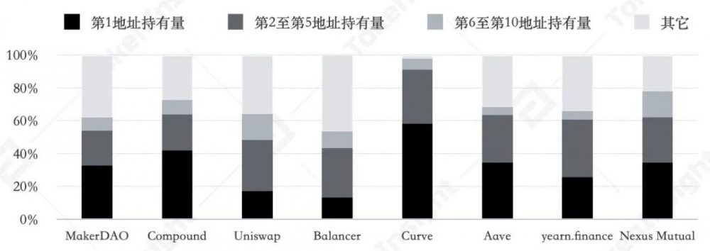 Defi治理和Dao分析| tokeninsight4 Defi治理和Dao分析| tokeninsight4