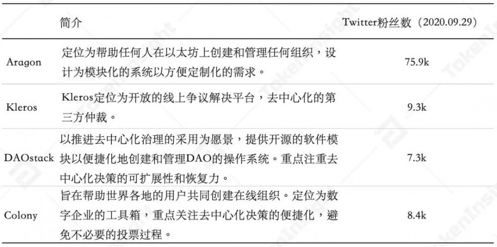 Defi治理和Dao分析| tokeninsight6 Defi治理和Dao分析| tokeninsight6