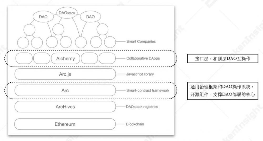 Defi治理和Dao分析| tokeninsight9 Defi治理和Dao分析| tokeninsight9