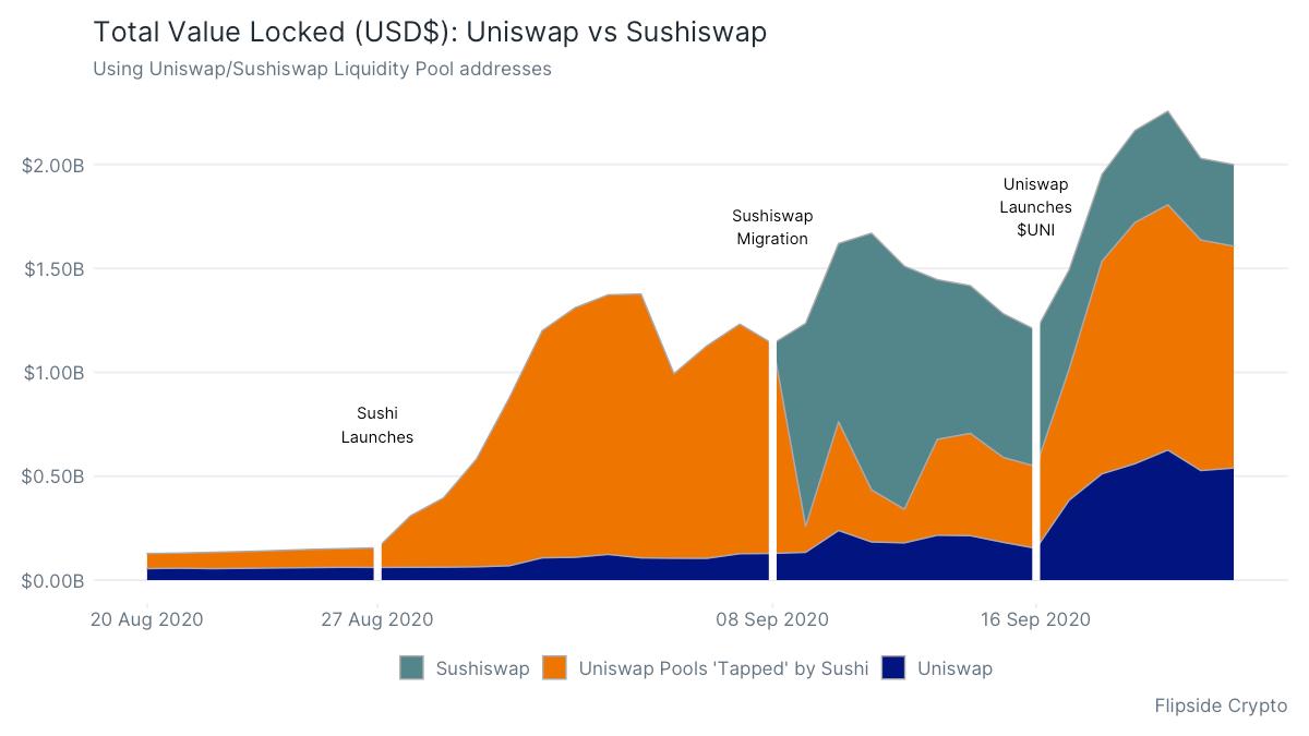 数据显示，sushiswap抢夺流动性实际上使uniswap变得更强大