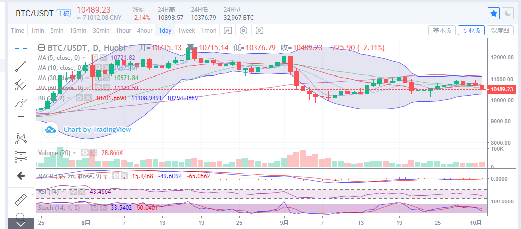 币圈王哥:10月2日晚比特币详细市场分析 币圈王哥:10月2日晚比特币详细市场分析