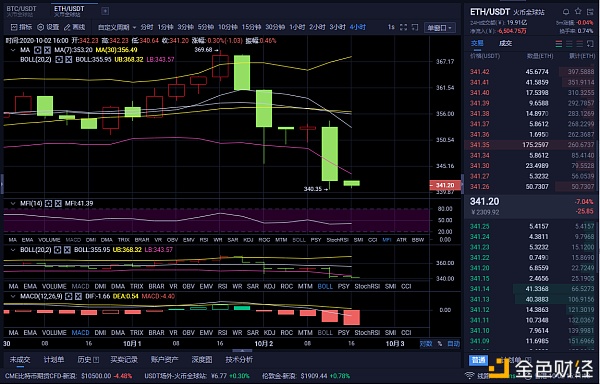 以太坊空气10/2完美切割25点力量，等待你验证你没有跟上你的恐慌1