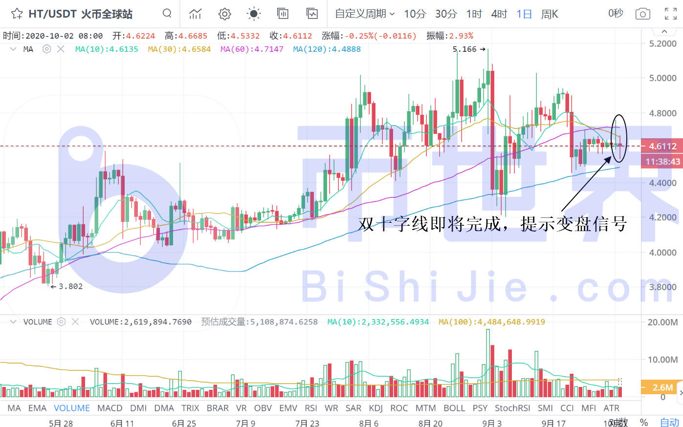 【货币解读晚报】BTC等主流货币瀑布概率大增，HT双星提示变化4