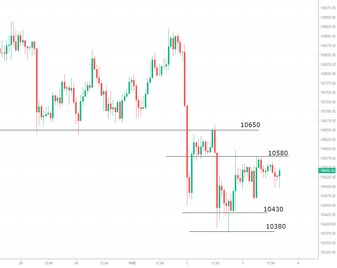 重磅趋势：比特币暂时回调是空单入市的较好机会