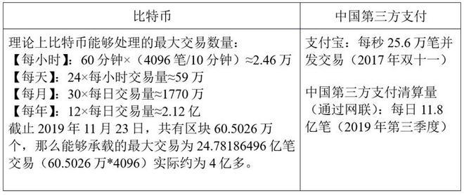 为什么虚拟货币很难成为主流货币？从比特币的底层技术4