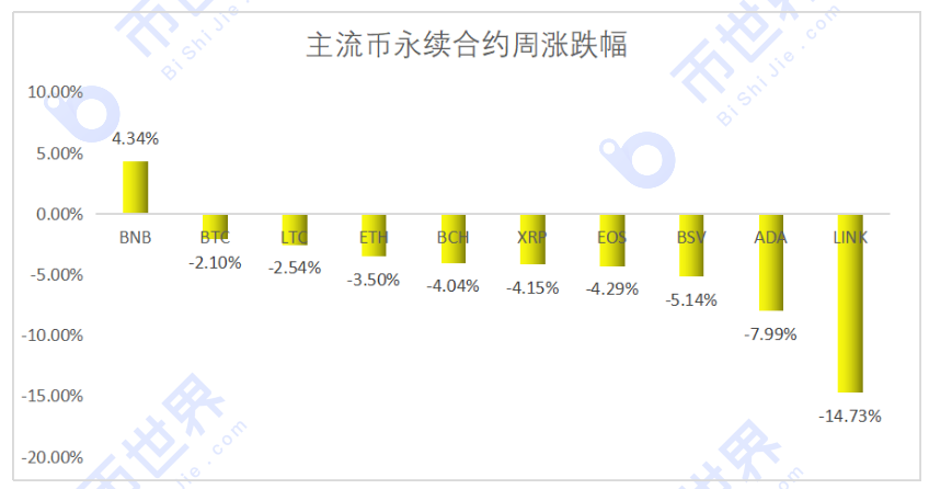 【合约周刊】投机牛市回归，BTC短期反弹概率上升！1