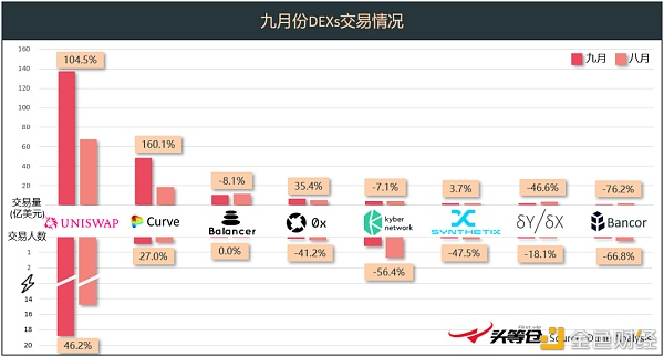 9月份的defi和DEX报告：uniswap、sushiswap、curve等1