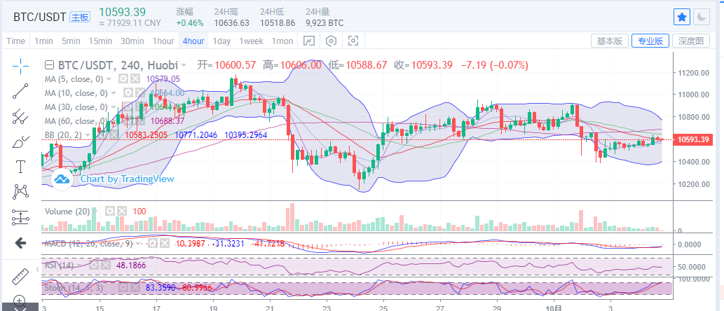 币圈王哥：比特币市场连日盘整，波动何时能打破？